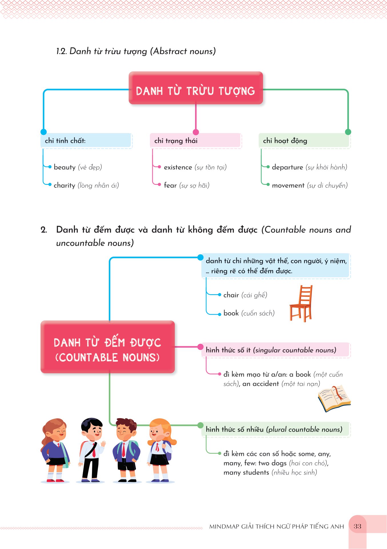 mind map english grammar explanation - giải thích ngữ pháp tiếng anh bằng sơ đồ tư duy - Ảnh 13