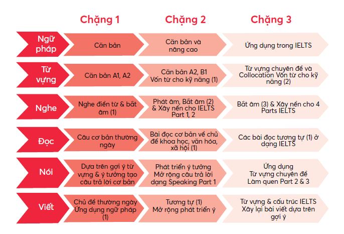 the true ielts guide - lộ trình học ielts cho người mới bắt đầu - Ảnh 4